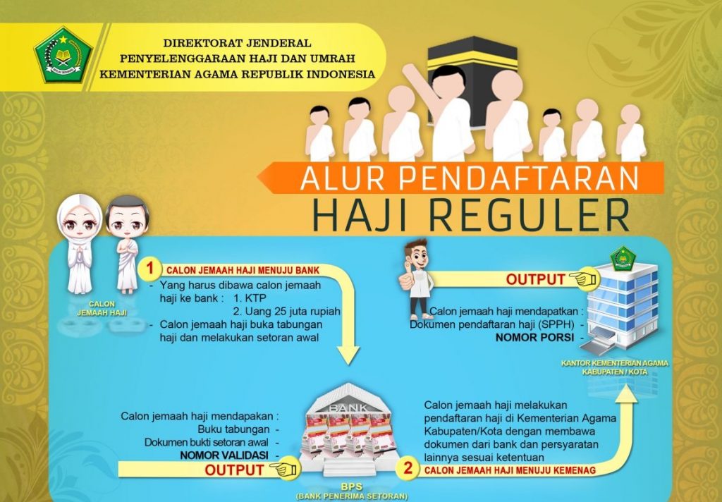 cara pendaftaran haji cara pendaftaran haji